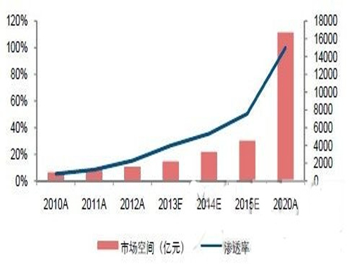 2019年LED照明渗透率估达48.5% 